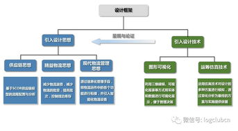物流規(guī)劃與企業(yè)咨詢 解決成本過高、浪費(fèi)嚴(yán)重、周期過長(zhǎng)與效益低下的關(guān)鍵
